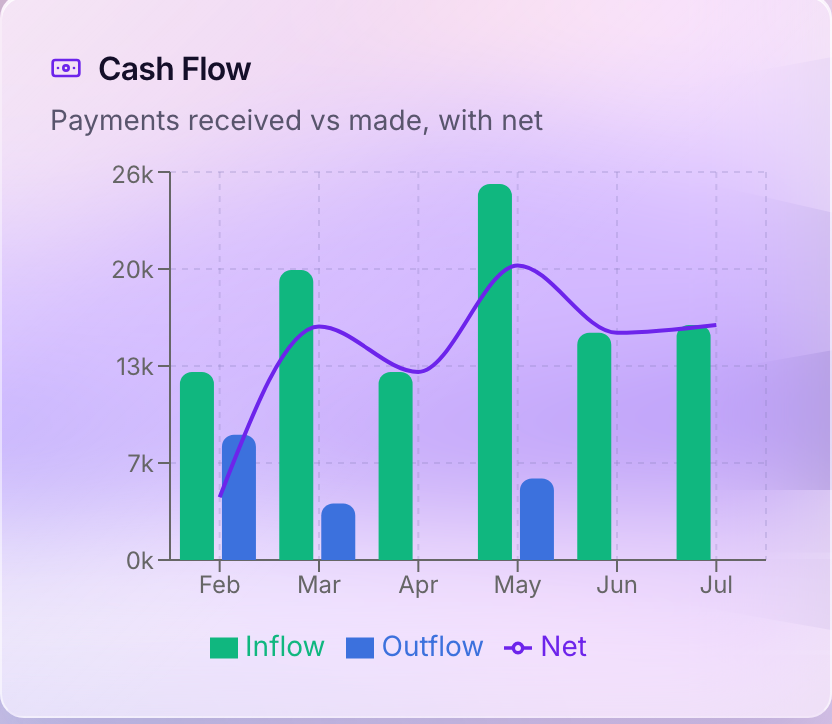 Cash flow chart - real All Office dashboard widget