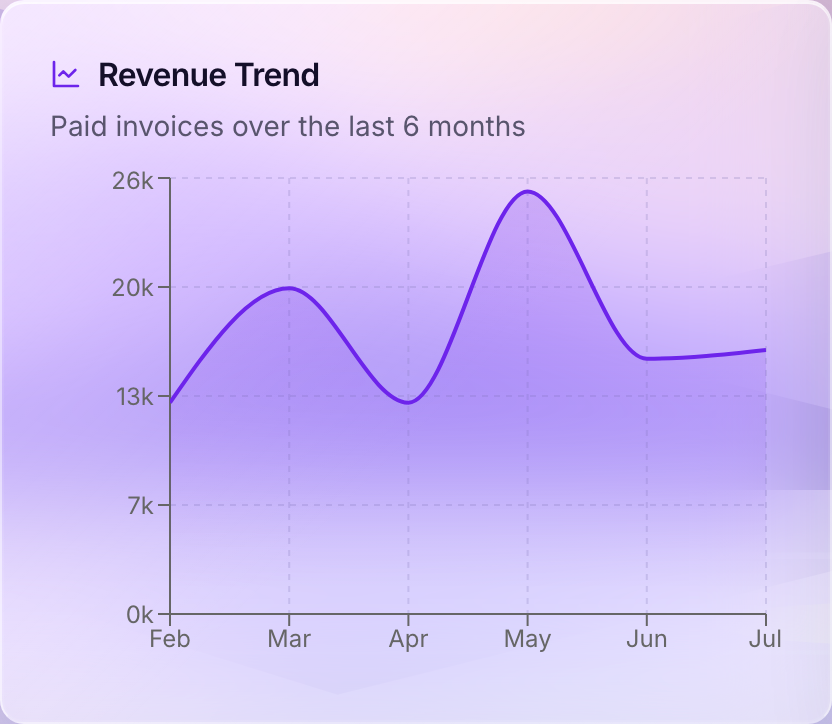 Revenue trend chart - real All Office dashboard widget